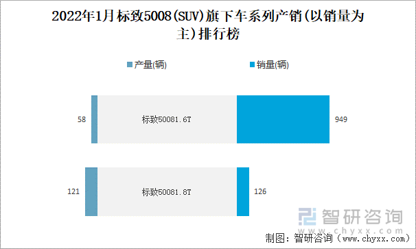 2022年1月标致5008(SUV)旗下车系列产销(以销量为主)排行榜