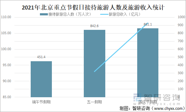 2021年北京重点节假日接待旅游人数及旅游收入统计
