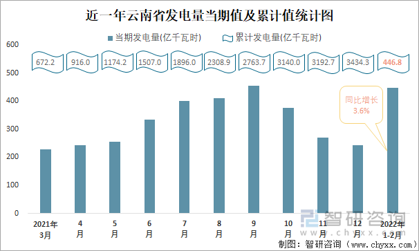 近一年云南省发电量当期值及累计值统计图