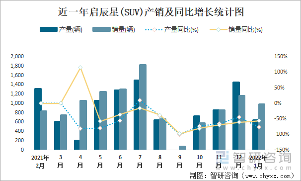 近一年启辰星(SUV)产销及同比增长统计图