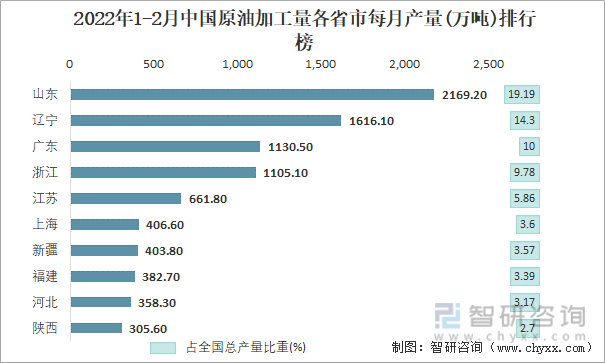 2022年1-2月中国原油加工量各省市每月产量排行榜