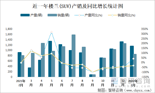 近一年楼兰(SUV)产销及同比增长统计图