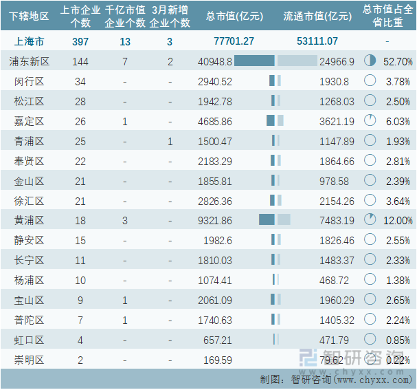 2022年3月上海市各地级行政区A股上市企业情况统计表