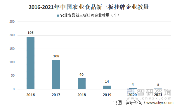 2016-2021年中国农业食品新三板挂牌企业教量