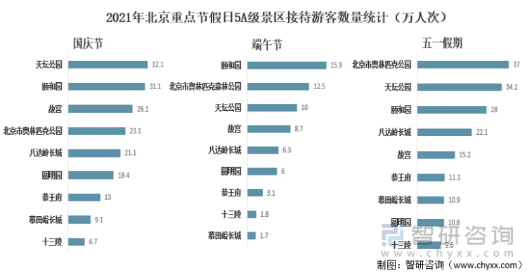 2021年北京重点节假日5A级景区接待游客数量统计（万人次）