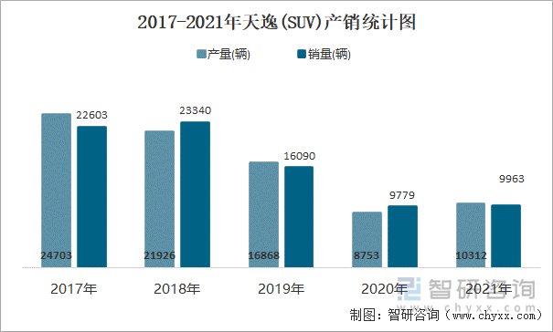 2017-2021年天逸(SUV)产销统计图