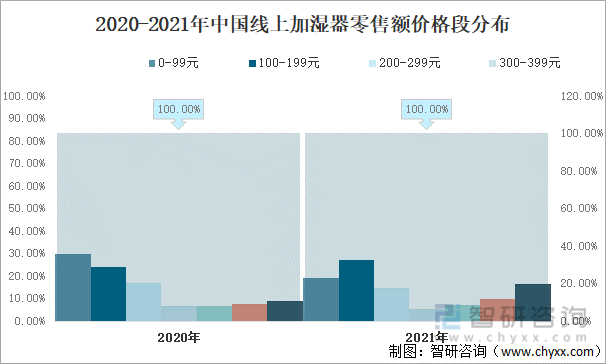 2020-2021年中国线上加湿器零售额价格段分布