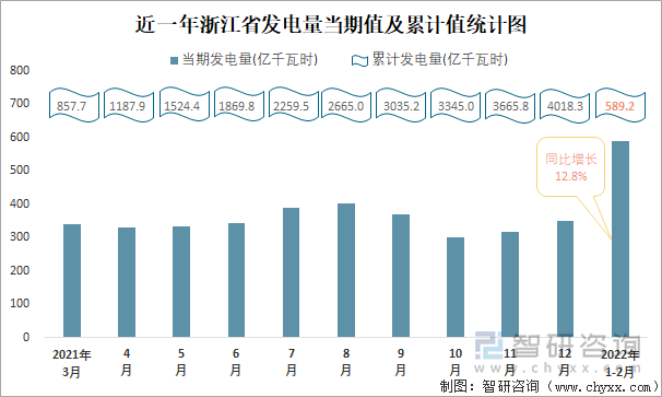 近一年浙江省发电量当期值及累计值统计图