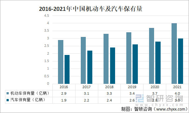 2016-2021年中国机动车及汽车保有量
