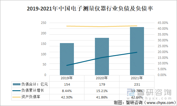 2019-2021年中国电子测量仪器行业负债及负债率