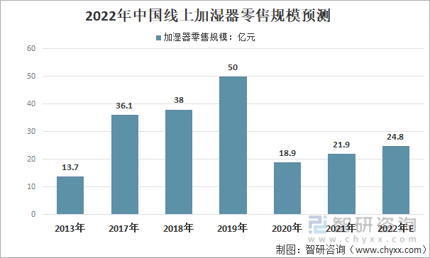 2022年中国线上加湿器零售规模预测