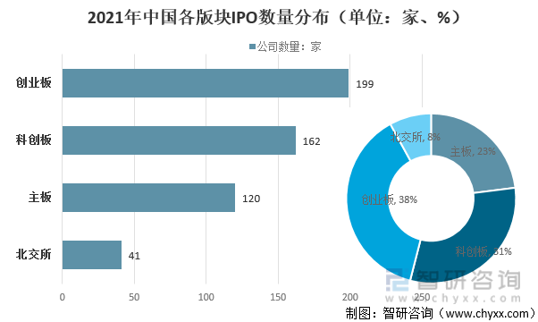 2021年中国各版块IPO数量分布（单位：家、%）