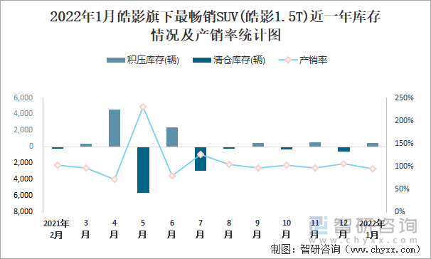 2022年1月皓影旗下最畅销SUV(皓影1.5T)近一年库存情况及产销率统计图