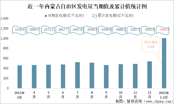 近一年内蒙古自治区发电量当期值及累计值统计图