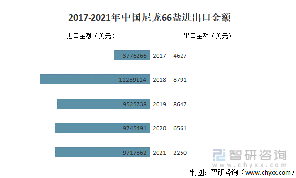 2017-2021年中国尼龙66盐进出口金额