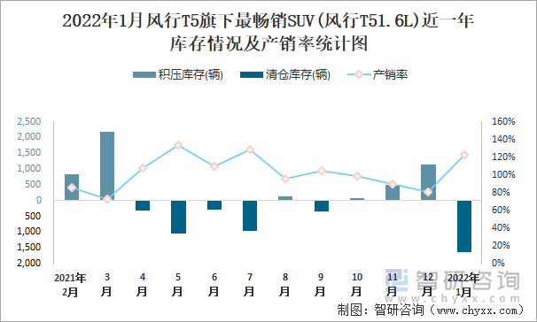 2022年1月风行T5旗下最畅销SUV(风行T51.6L)近一年库存情况及产销率统计图