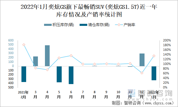 2022年1月奕炫GS旗下最畅销SUV(奕炫GS1.5T)近一年库存情况及产销率统计图