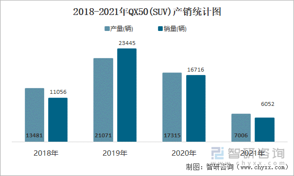 2018-2021年QX50(SUV)产销统计图