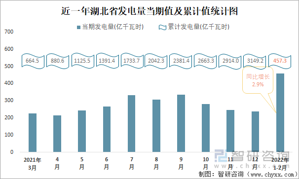 近一年湖北省发电量当期值及累计值统计图