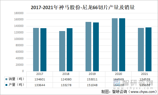 2017-2021年神马股份-尼龙66切片产量及销量