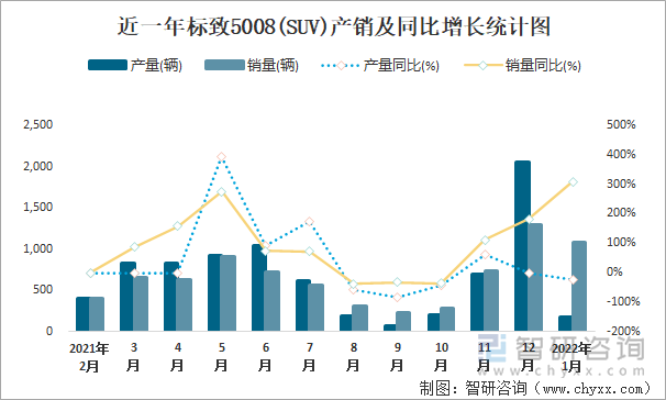 近一年标致5008(SUV)产销及同比增长统计图