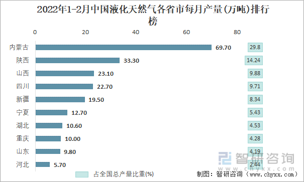 2022年1-2月中国液化天然气各省市每月产量排行榜