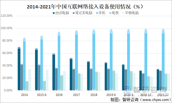 2014-2021年中国互联网络接入设备使用情况