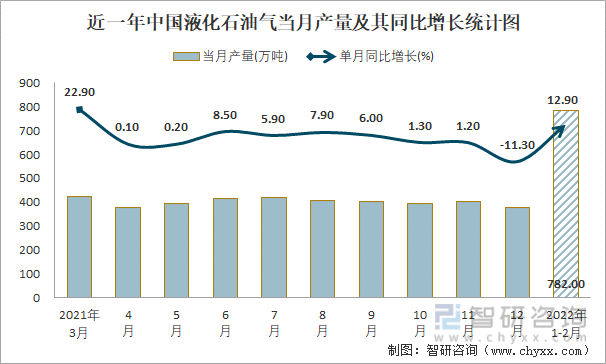 近一年中国液化石油气当月产量及其同比增长统计图