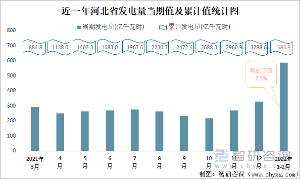 近一年河北省发电量当期值及累计值统计图