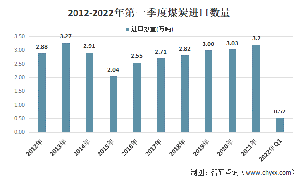 2012-2022年第一季度煤炭进口数量