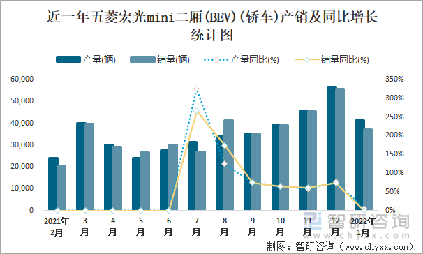 近一年五菱宏光MINI二厢(BEV)(轿车)产销及同比增长统计图