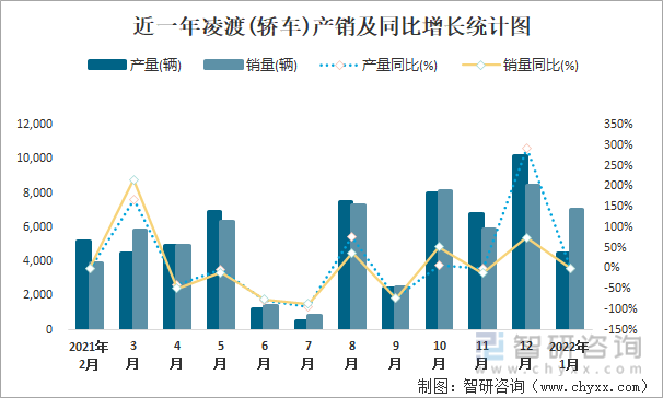 近一年凌渡(轿车)产销及同比增长统计图