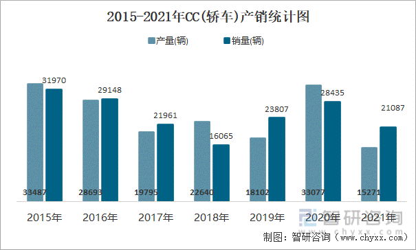 2015-2021年CC(轿车)产销统计图