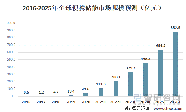 2016-2025年全球便携储能市场规模预测