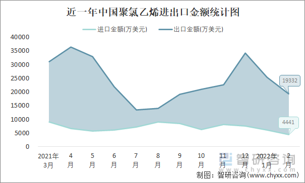 近一年中国聚氯乙烯进出口金额统计图