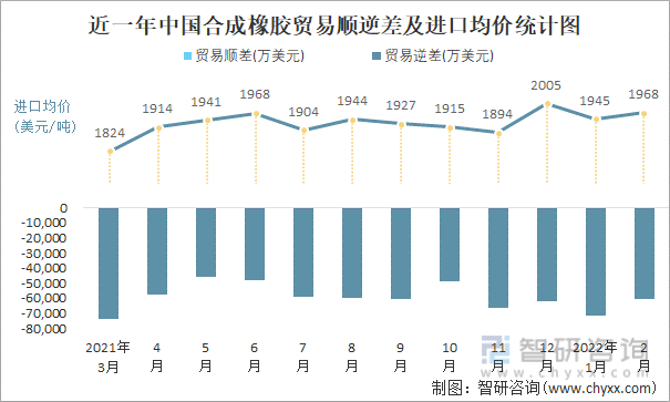 近一年中国合成橡胶顺逆差及进口均价统计图
