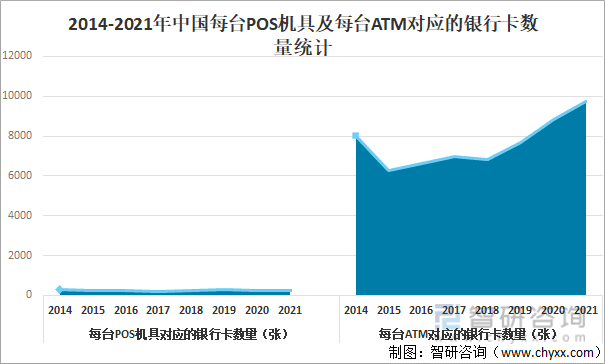 2014-2021年中国每台POS机具及每台ATM对应的银行卡数量统计