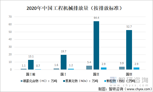2020年中国工程机械排放量（按排放标准）
