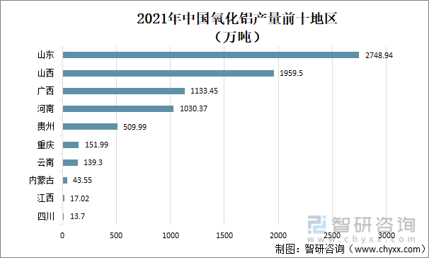 2021年中国氧化铝产量前十地区