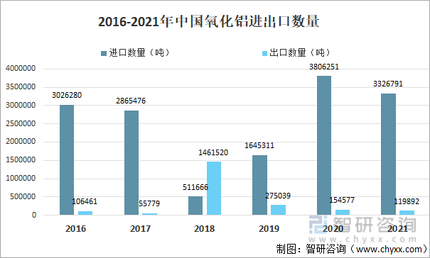 2016-2021年中国氧化铝进出口数量