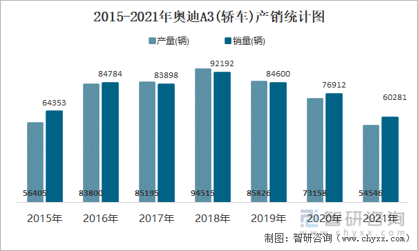 2015-2021年奥迪A3(轿车)产销统计图