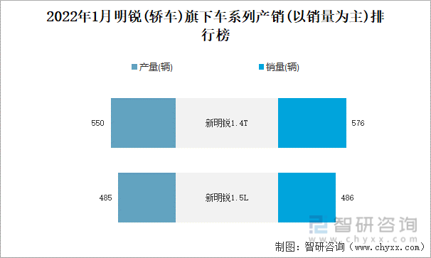 2022年1月明锐(轿车)旗下车系列产销(以销量为主)排行榜