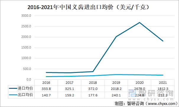 2016-2021年中国义齿进出口均价情况
