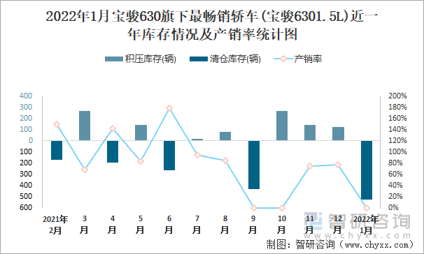 2022年1月宝骏630旗下最畅销车(宝骏6301.5L)近一年库存情况及产销率统计图