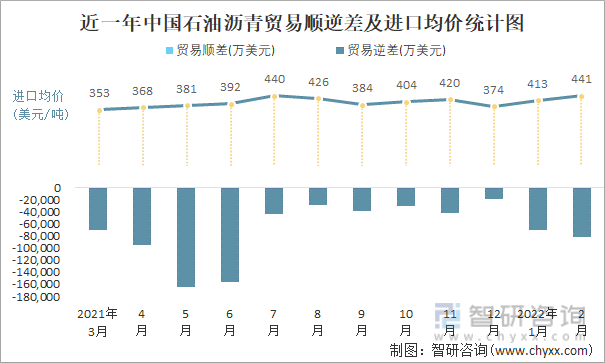 近一年中国石油沥青顺逆差及进口均价统计图