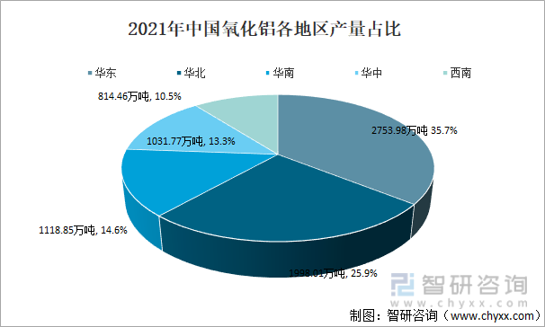 2021年中国氧化铝各地区产量占比
