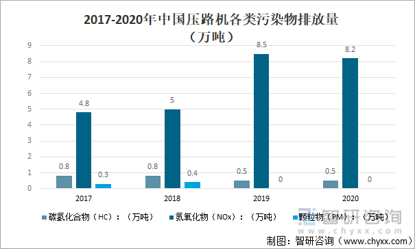 2017-2020年中国压路机各类污染物排放量