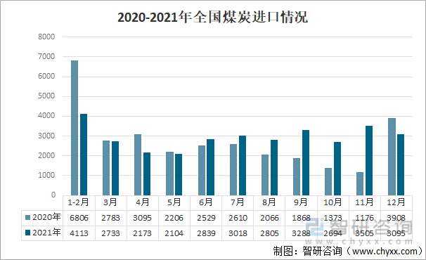 2020-2021年全国煤炭进口情况
