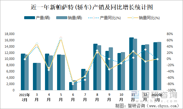 近一年新帕萨特(轿车)产销及同比增长统计图