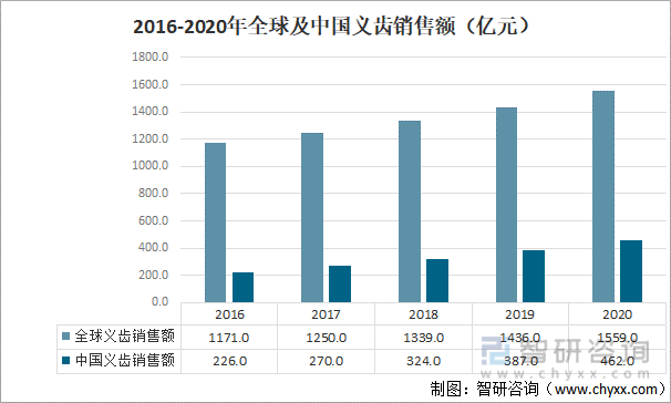 2016-2020全球及中国义齿销售额